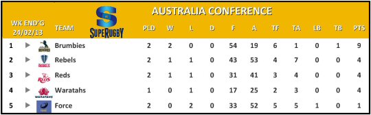 Super Rugby Australia Conference Table Week 2
